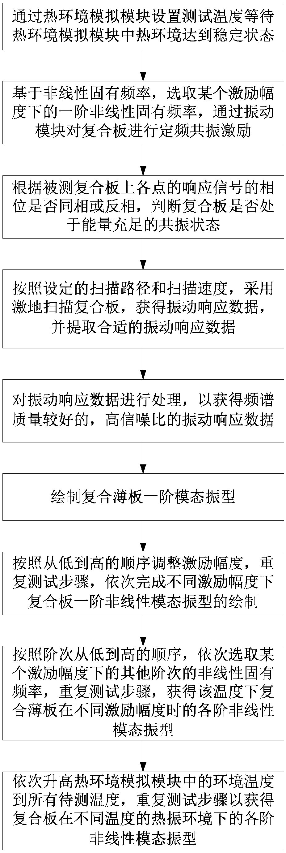 Non-linear dynamic parameter testing method and system of fiber composite board in thermal-shock environment