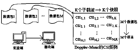 Personnel trajectory tracking method based on CSI (Channel State Information)