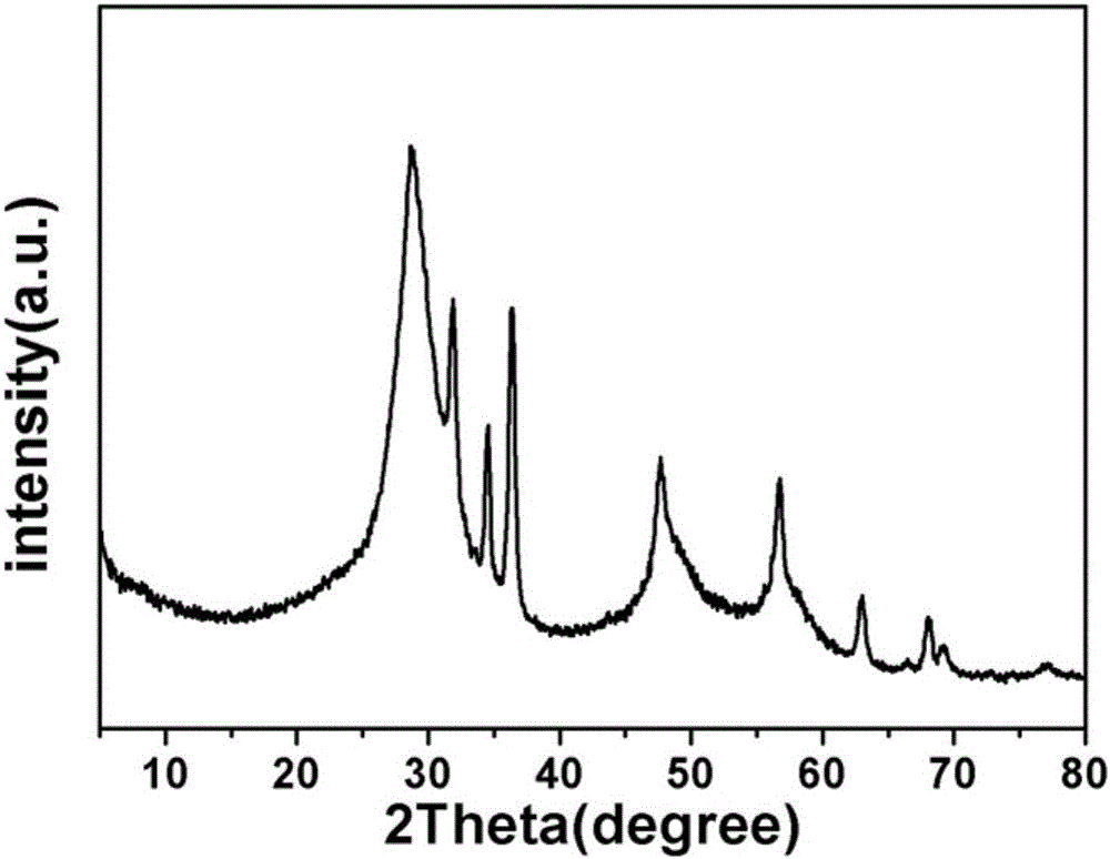 ZnO/ZnS/CdS composite of porous core-shell structure and preparation method thereof