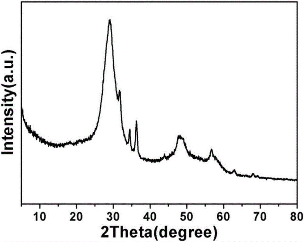 ZnO/ZnS/CdS composite of porous core-shell structure and preparation method thereof