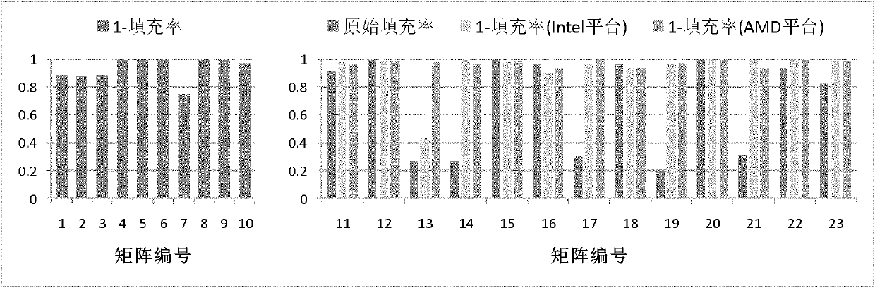 Method for storing diagonal data of sparse matrix and SpMV (Sparse Matrix Vector) realization method based on method