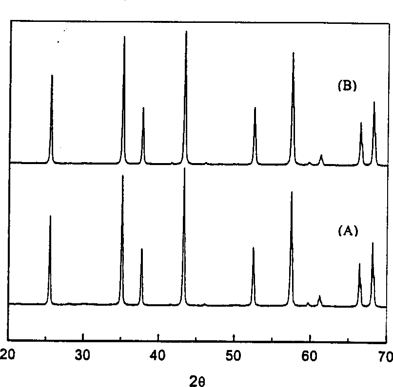 Process for preparing alumina powder with high sinter activity