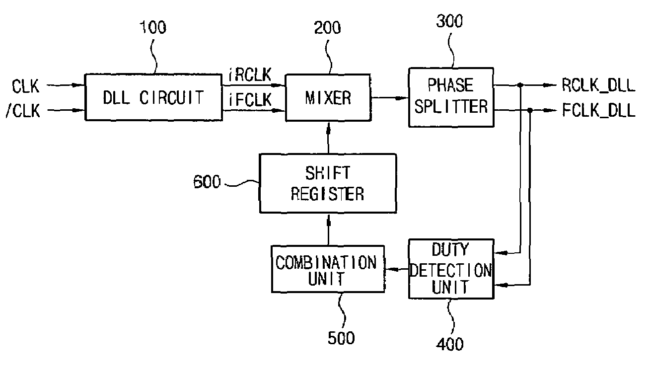 Duty cycle correction device