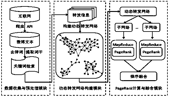 Method for identifying microblog key users based on improved Page Rank