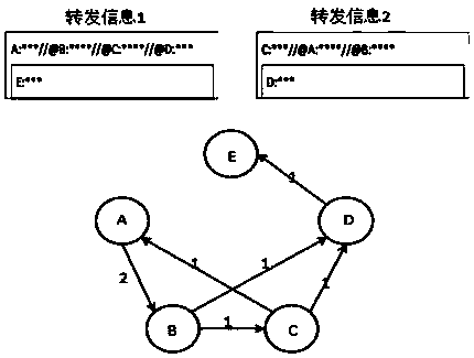 Method for identifying microblog key users based on improved Page Rank