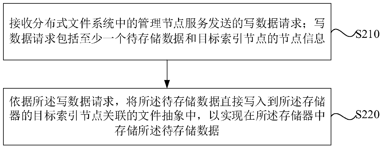 Data processing method and device, equipment and medium