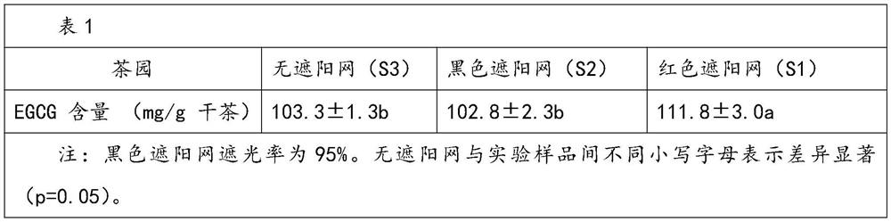 Planting method for improving content of epigallocatechin gallate in tea leaves