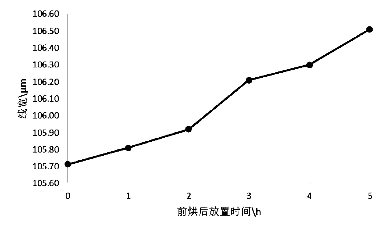 Photosensitive composition and application thereof