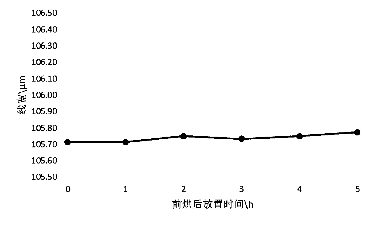 Photosensitive composition and application thereof