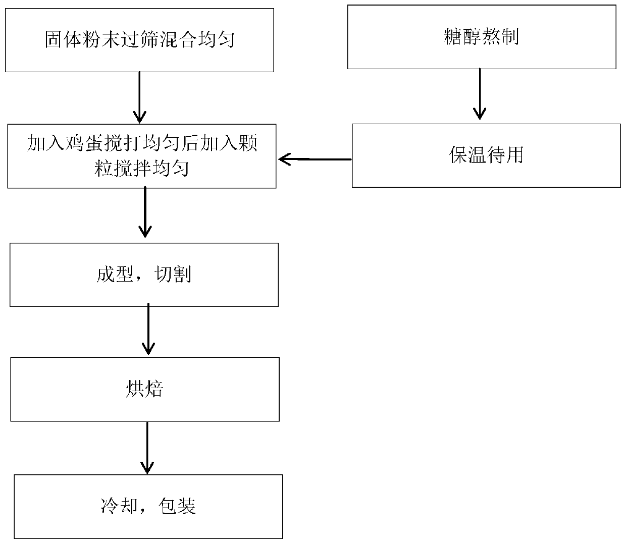 Formula of nutritional bar with low fat, high protein and high dietary fiber as well as preparation method thereof