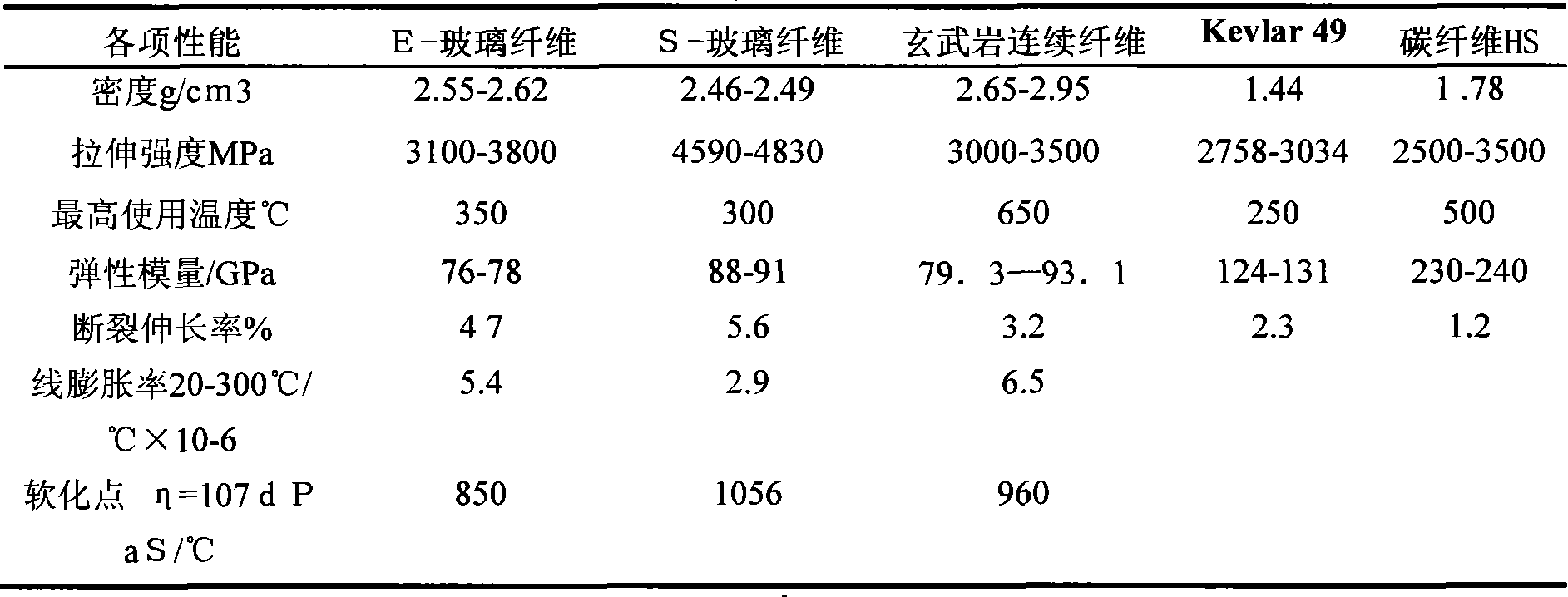 Basalt continuous fibre enhancement resin composite material and manufacturing method thereof