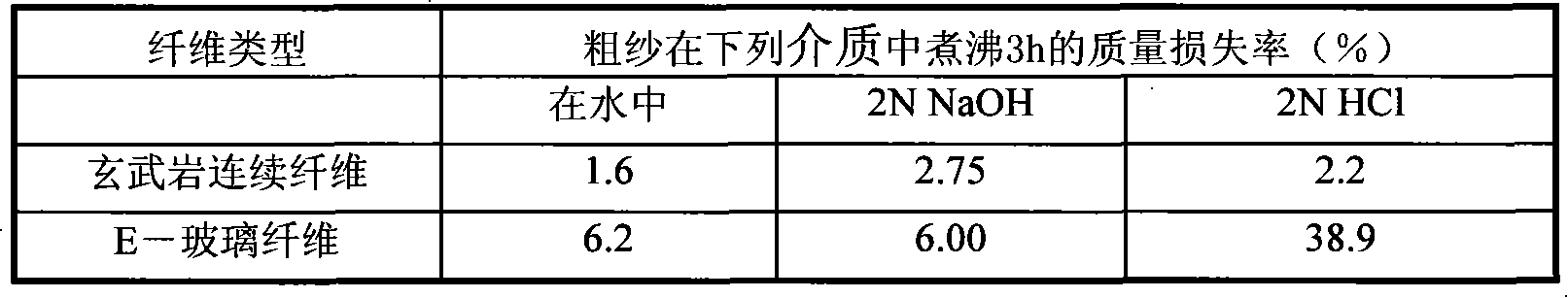 Basalt continuous fibre enhancement resin composite material and manufacturing method thereof