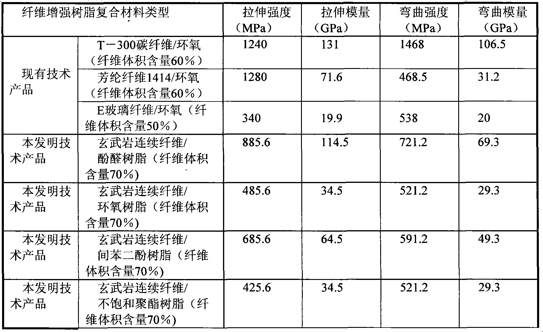 Basalt continuous fibre enhancement resin composite material and manufacturing method thereof