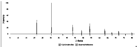 Calculation method for calculating ABO3 perovskite stable structure and performance