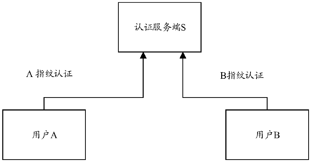 Method for adding secure address book, information communication method and calling method and system