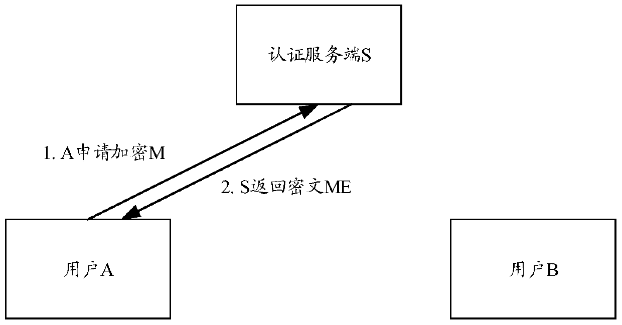 Method for adding secure address book, information communication method and calling method and system