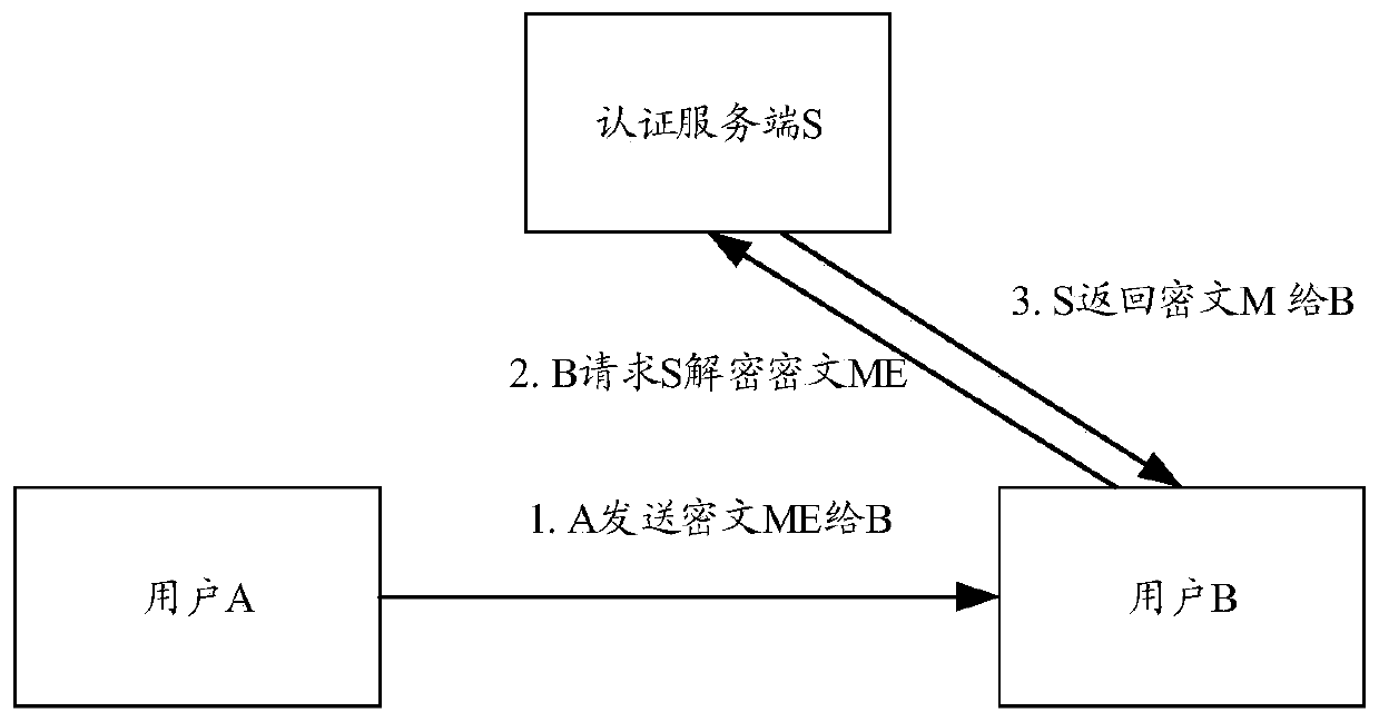 Method for adding secure address book, information communication method and calling method and system