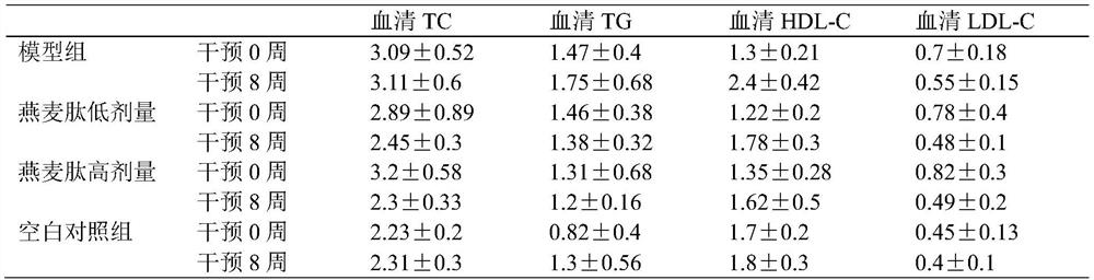 Method for preparing beverage capable of lowering blood fat by avena nuda oligopeptide, and purpose of beverage