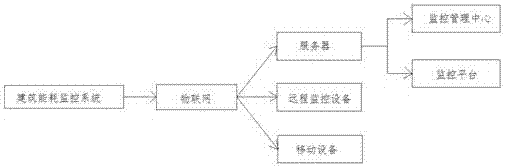 Safety monitoring system for building energy consumption