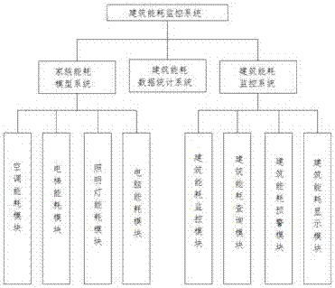 Safety monitoring system for building energy consumption