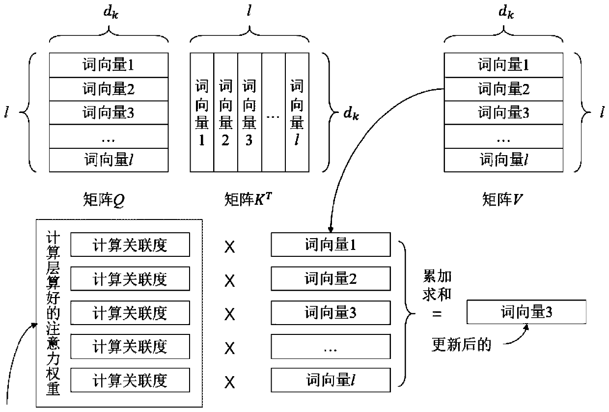 Neural machine translation inference acceleration method based on attention mechanism