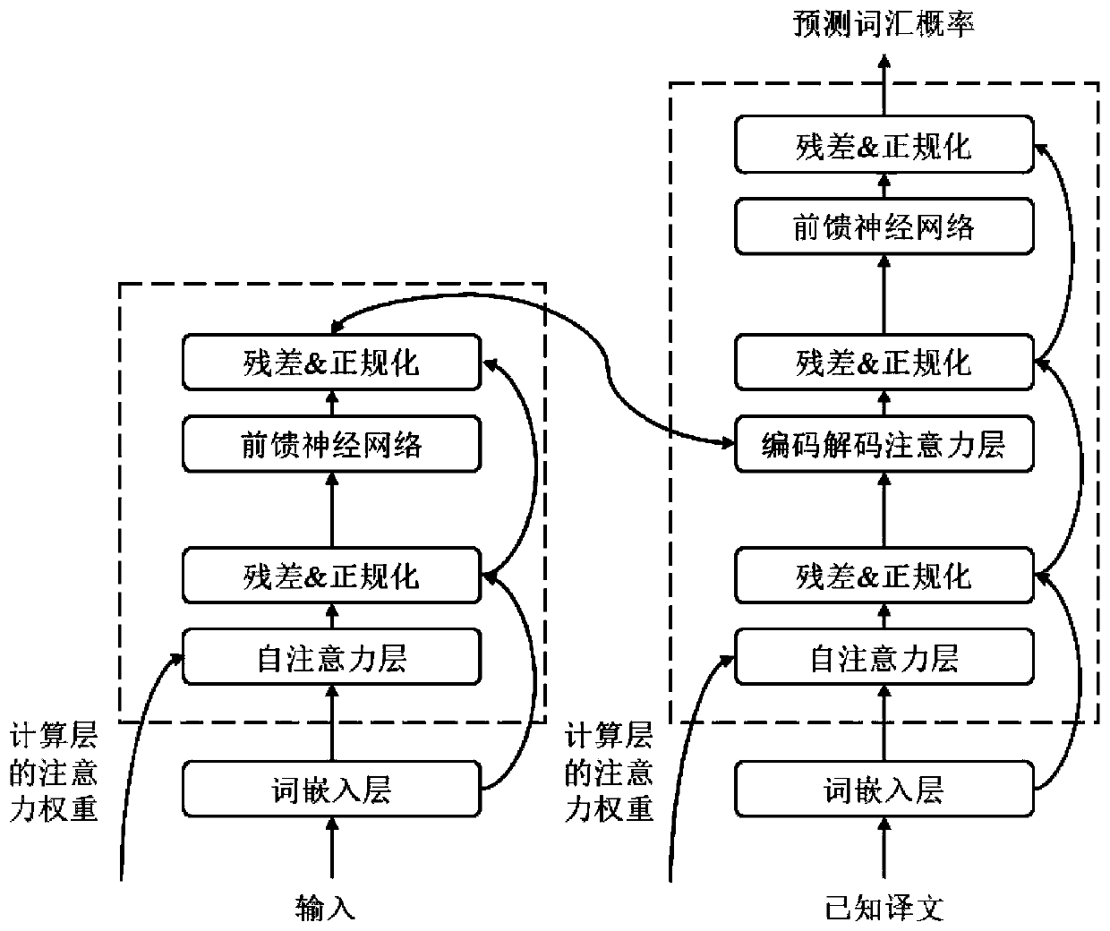 Neural machine translation inference acceleration method based on attention mechanism