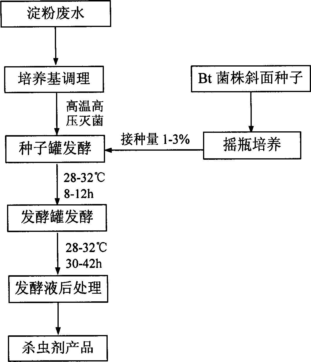 Method for preparing bacillus thuringiensis microbiological pesticide by starch waste liquor