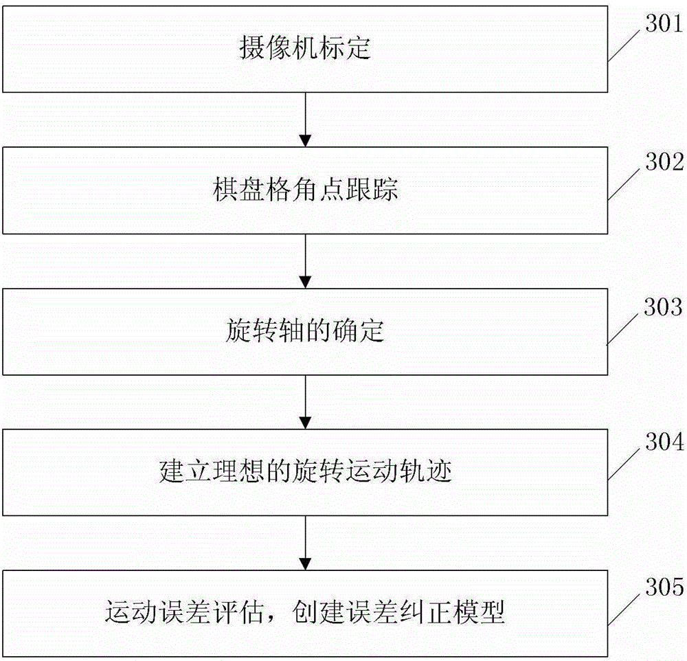 Method for correcting kinematic errors in microscopic vision system