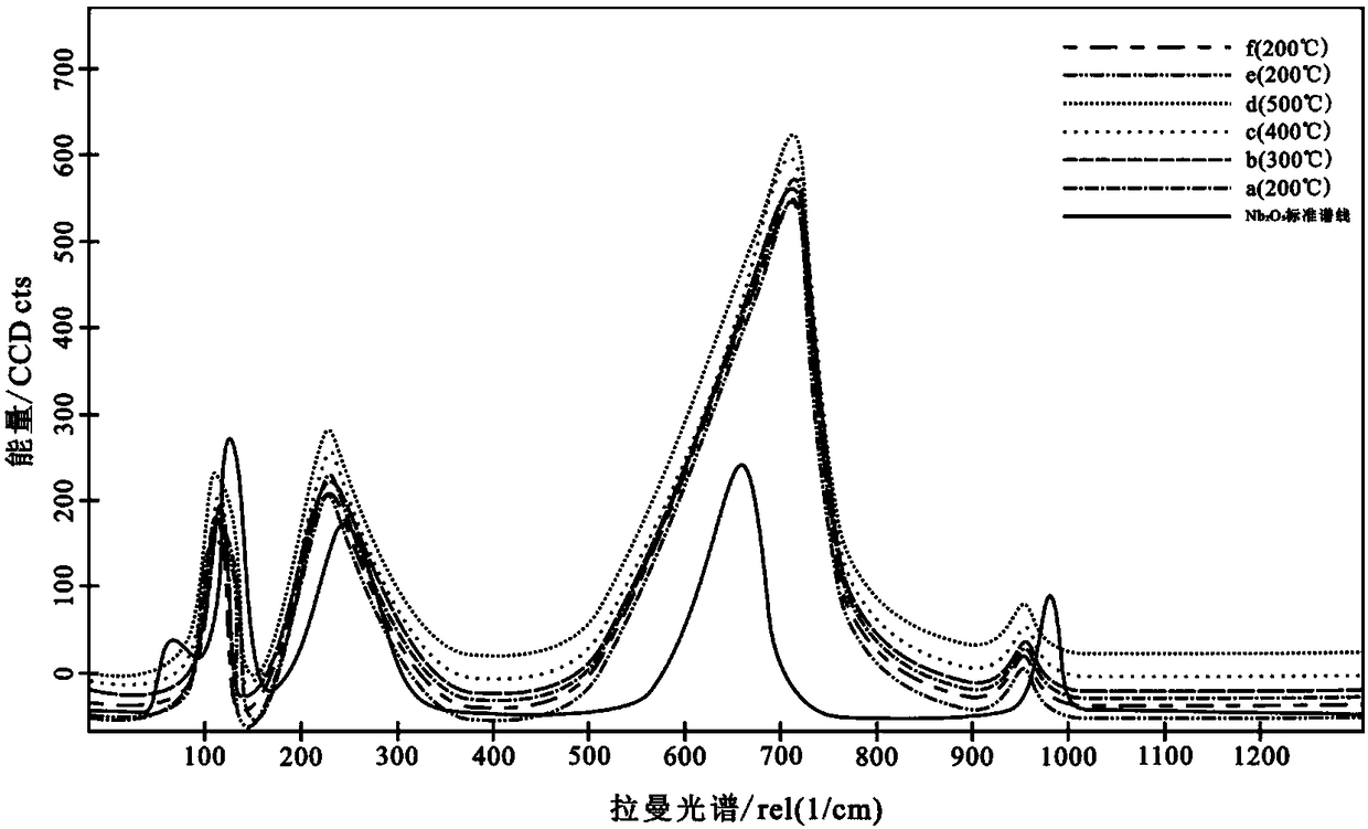 Method for preparing orientation arrangement Nb2O5 nanorod through single-reagent self reaction