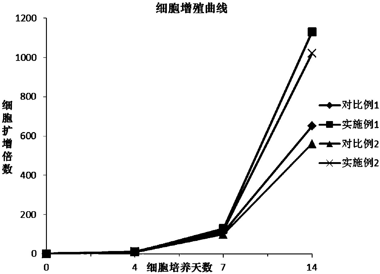 Method for stimulating NK cell expansion through combination of inactivated feeder cells and cell factors