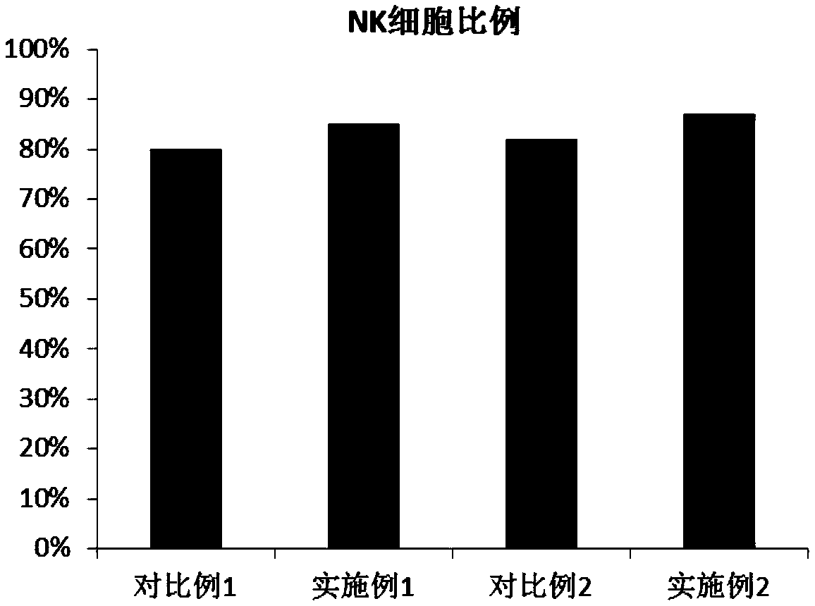 Method for stimulating NK cell expansion through combination of inactivated feeder cells and cell factors