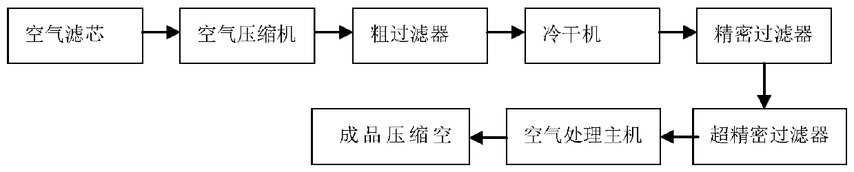 High-quality air compression treatment system