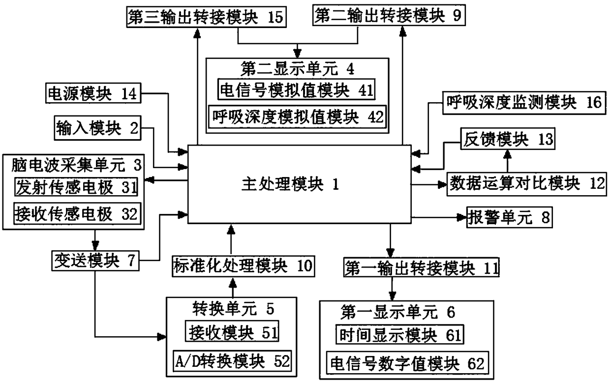 Anesthesia depth monitoring device for anesthesiology department