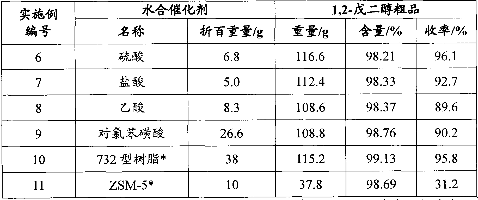 New method for preparing 1,2-pentadiol