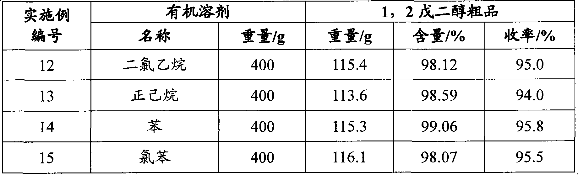 New method for preparing 1,2-pentadiol