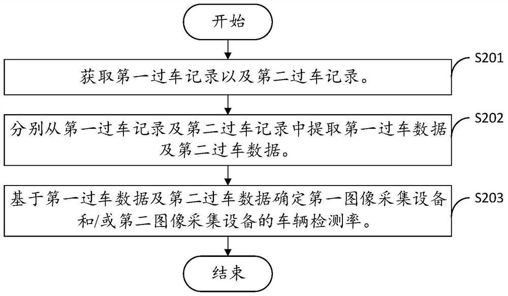 Method and device for determining vehicle detection rate