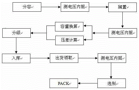 A battery set-making and screening method