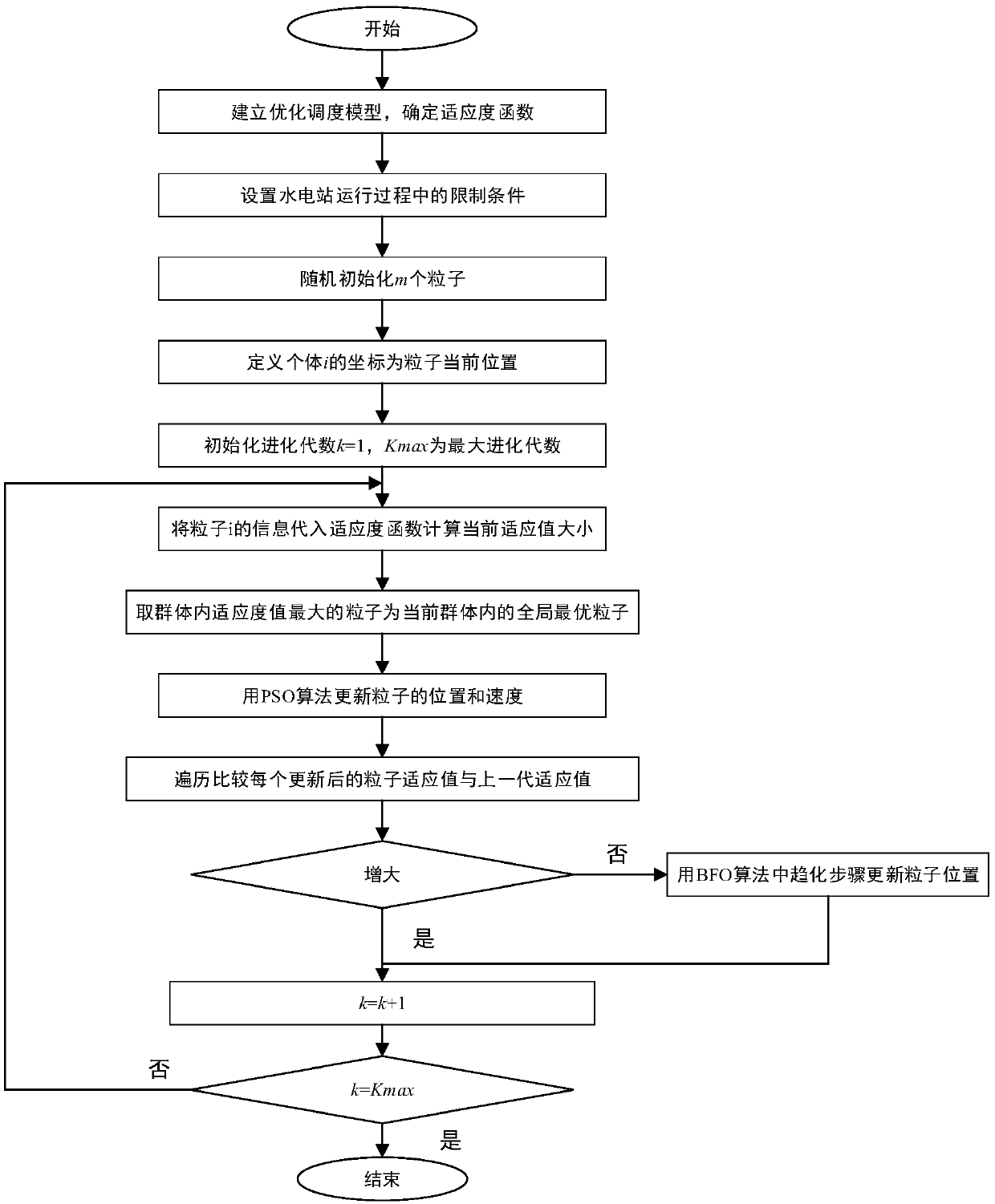 Hydropower station scheduling method and system based on particle swarm-bacterial foraging