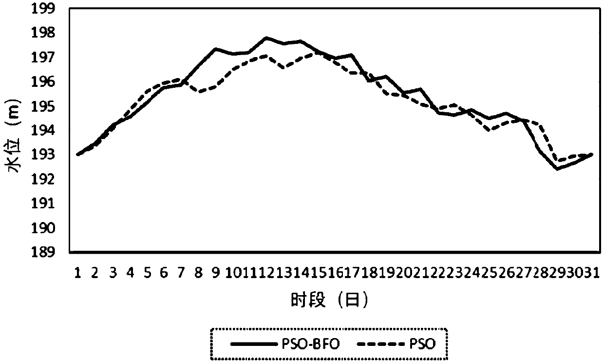 Hydropower station scheduling method and system based on particle swarm-bacterial foraging