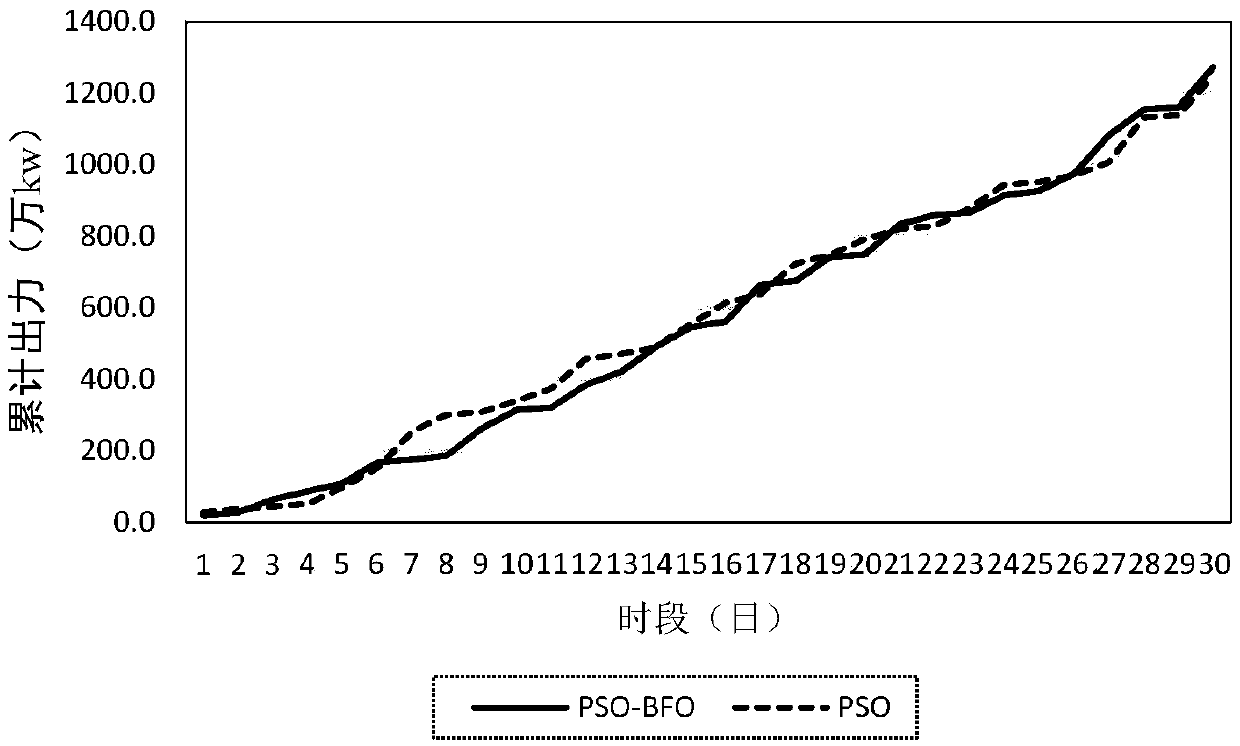 Hydropower station scheduling method and system based on particle swarm-bacterial foraging