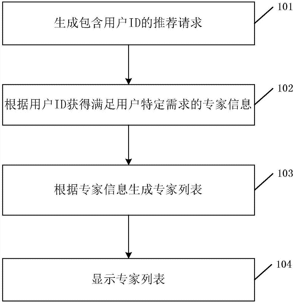 Expert recommendation method and system