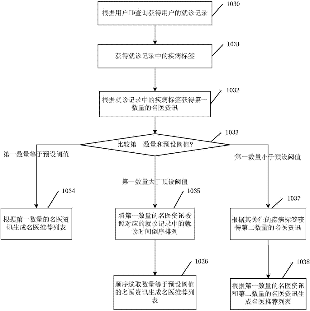 Expert recommendation method and system