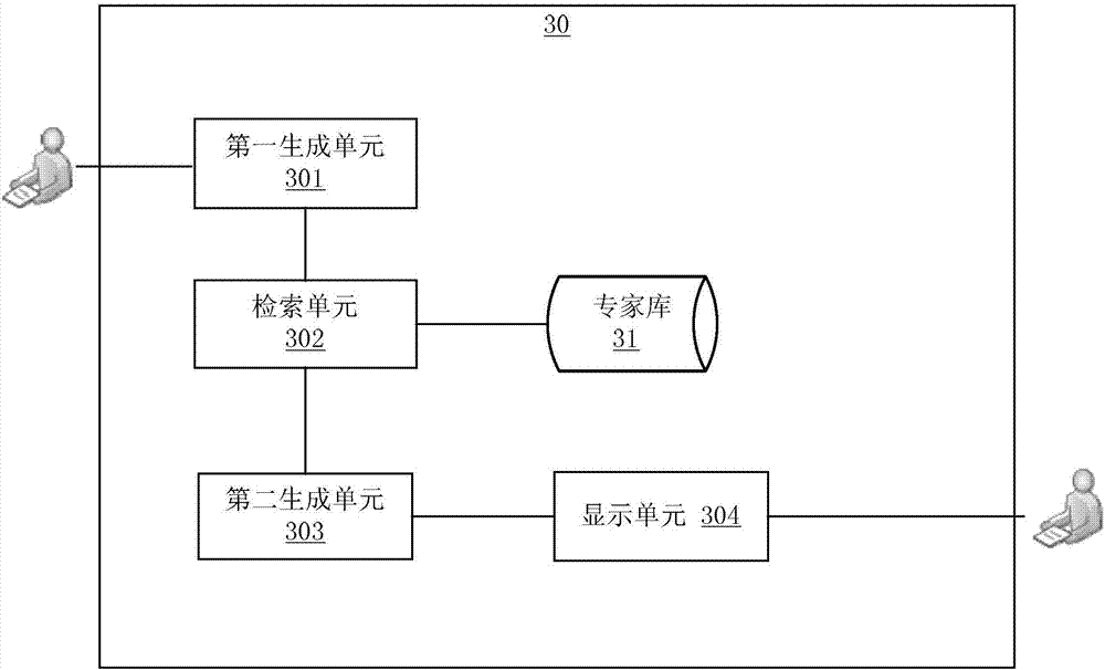 Expert recommendation method and system