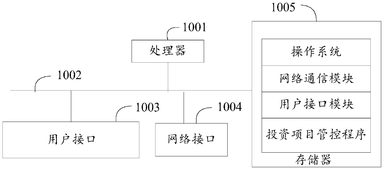 Investment project management and control method, device and equipment and readable storage medium