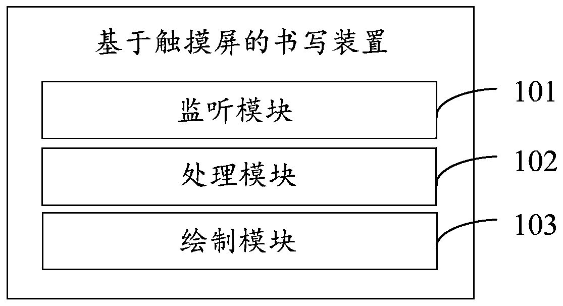 Investment project management and control method, device and equipment and readable storage medium