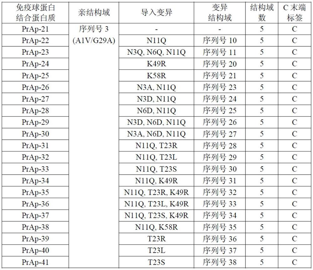 Immunoglobulin-binding protein, and affinity carrier using same