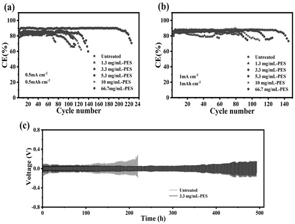 Lithium metal battery negative electrode current collector for inhibiting dendritic crystal growth and modification method thereof