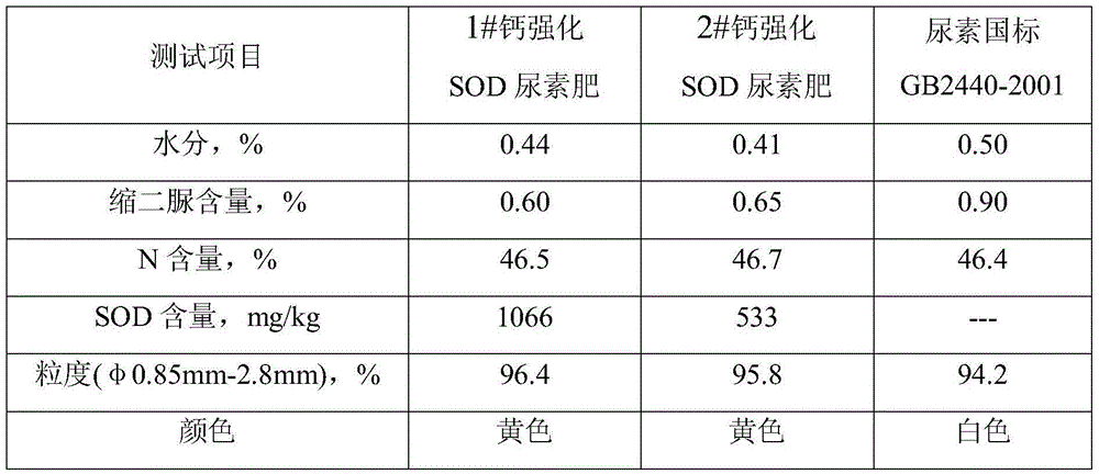 Calcium-reinforced SOD urea fertilizer, preparation method and application thereof