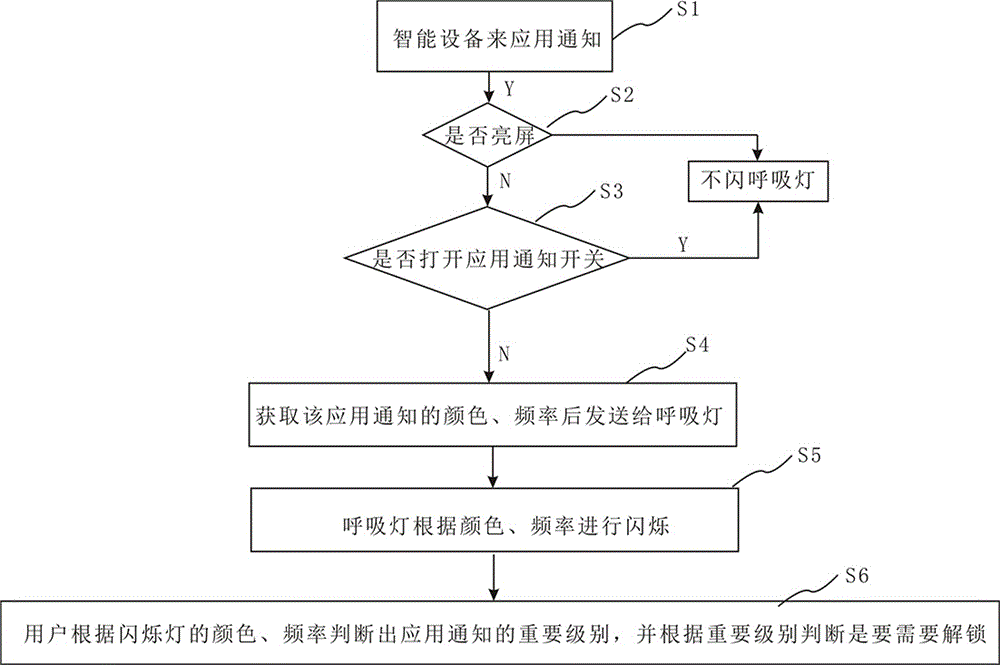 Implementation method of breathing lamp in intelligent equipment application notification