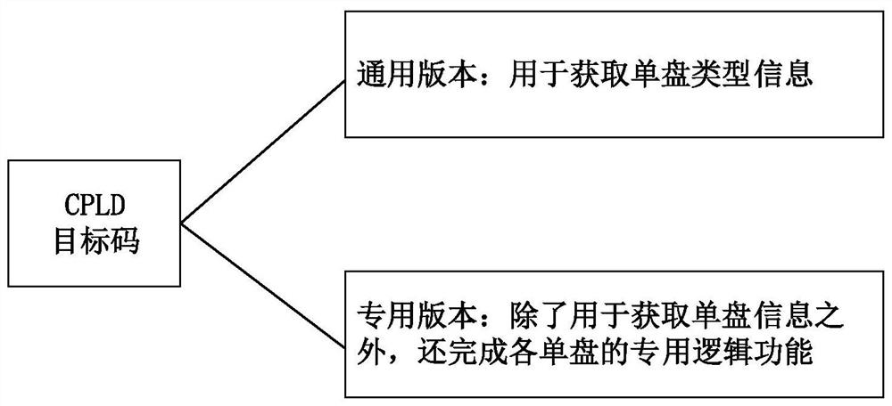 Method and device for automatically matching and upgrading CPLD of service board card